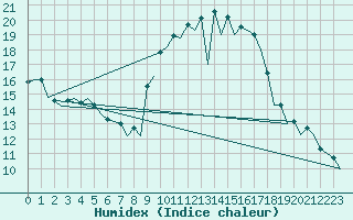 Courbe de l'humidex pour Huesca (Esp)