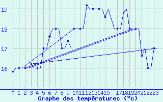 Courbe de tempratures pour Souda Airport
