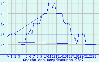 Courbe de tempratures pour Rhodes Airport