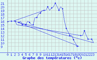 Courbe de tempratures pour Aktion Airport