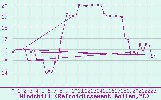 Courbe du refroidissement olien pour Palermo / Punta Raisi