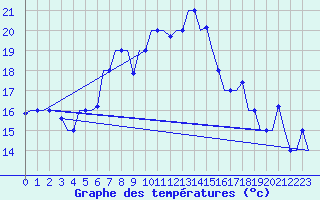 Courbe de tempratures pour Burgas