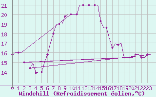 Courbe du refroidissement olien pour Rhodes Airport