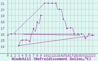 Courbe du refroidissement olien pour Souda Airport