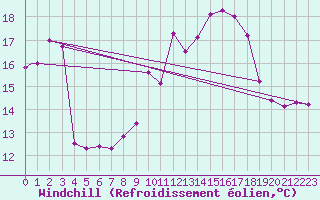 Courbe du refroidissement olien pour Yeovilton