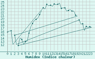 Courbe de l'humidex pour Reus (Esp)