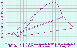 Courbe du refroidissement olien pour Linz / Hoersching-Flughafen