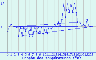 Courbe de tempratures pour Platform K14-fa-1c Sea