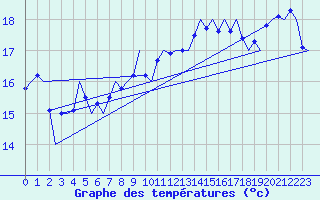 Courbe de tempratures pour Platform Awg-1 Sea