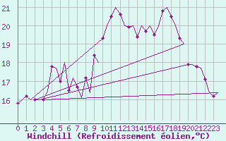 Courbe du refroidissement olien pour Salzburg-Flughafen