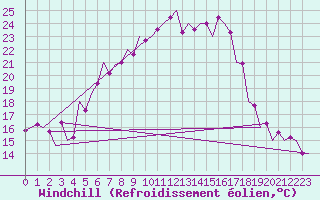 Courbe du refroidissement olien pour Tirgu Mures
