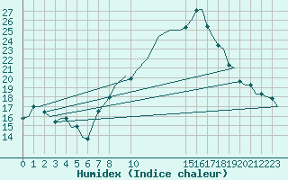 Courbe de l'humidex pour Lisboa / Portela