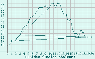 Courbe de l'humidex pour Samarkand