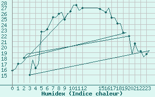 Courbe de l'humidex pour Karpathos Airport