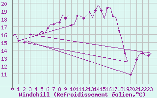 Courbe du refroidissement olien pour Rotterdam Airport Zestienhoven