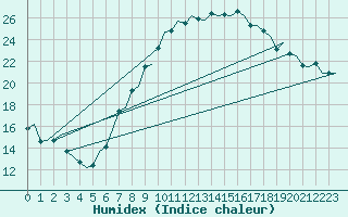 Courbe de l'humidex pour Nordholz