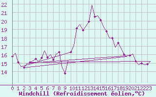 Courbe du refroidissement olien pour Wien / Schwechat-Flughafen