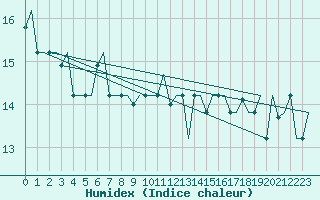 Courbe de l'humidex pour Gnes (It)