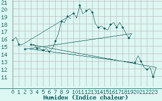 Courbe de l'humidex pour Maastricht / Zuid Limburg (PB)