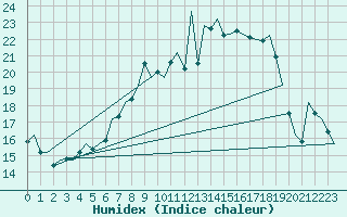 Courbe de l'humidex pour Nuernberg