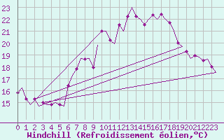 Courbe du refroidissement olien pour Amsterdam Airport Schiphol