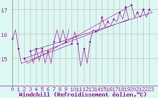 Courbe du refroidissement olien pour Platform A12-cpp Sea
