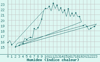 Courbe de l'humidex pour Santander / Parayas