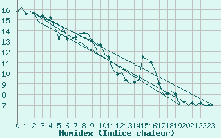 Courbe de l'humidex pour Niederstetten