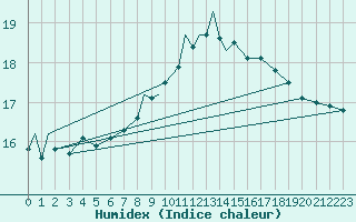 Courbe de l'humidex pour Wattisham