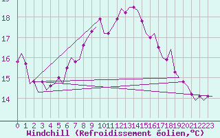 Courbe du refroidissement olien pour Oostende (Be)