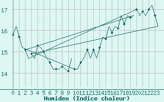 Courbe de l'humidex pour Platforme D15-fa-1 Sea