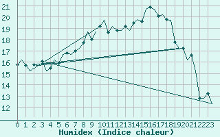 Courbe de l'humidex pour Augsburg