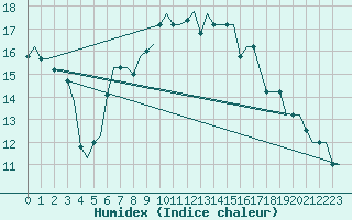 Courbe de l'humidex pour Dubrovnik / Cilipi