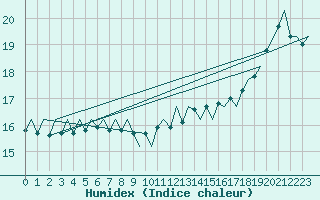 Courbe de l'humidex pour Platform Hoorn-a Sea