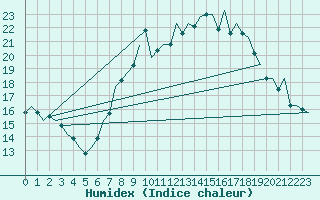 Courbe de l'humidex pour London / Heathrow (UK)