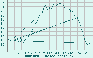 Courbe de l'humidex pour Dublin (Ir)