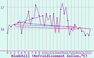 Courbe du refroidissement olien pour Platform F3-fb-1 Sea