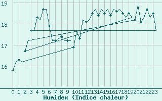 Courbe de l'humidex pour Platform F3-fb-1 Sea