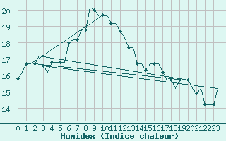 Courbe de l'humidex pour Gnes (It)