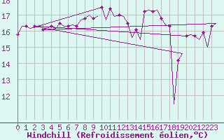 Courbe du refroidissement olien pour Platform J6-a Sea