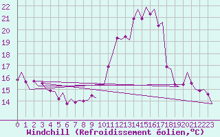 Courbe du refroidissement olien pour London / Heathrow (UK)