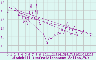 Courbe du refroidissement olien pour Platform K14-fa-1c Sea