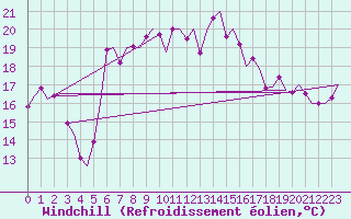 Courbe du refroidissement olien pour Reggio Calabria