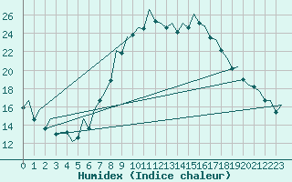 Courbe de l'humidex pour Bilbao (Esp)