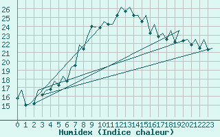 Courbe de l'humidex pour Bilbao (Esp)