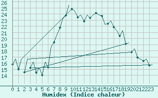 Courbe de l'humidex pour Bilbao (Esp)