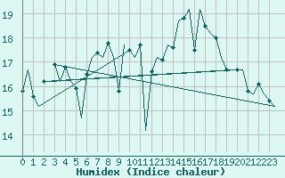 Courbe de l'humidex pour Haugesund / Karmoy