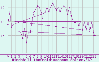 Courbe du refroidissement olien pour La Coruna / Alvedro