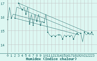 Courbe de l'humidex pour Platform K14-fa-1c Sea