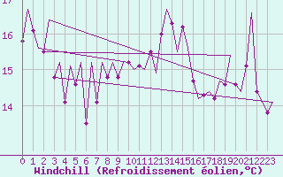 Courbe du refroidissement olien pour Menorca / Mahon
